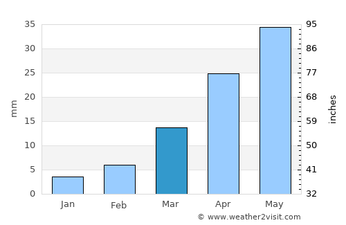 Gutao average rain in March