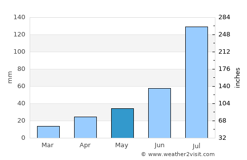 Gutao average rain in May