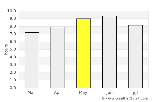 Gutao average rain in May