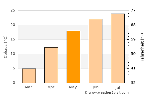 Gutao average temperature in May