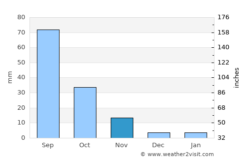 Gutao average rain in November
