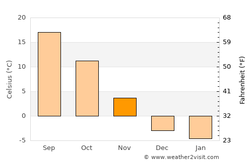 Gutao average temperature in November