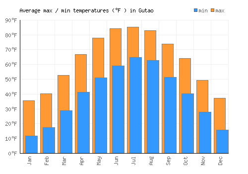 Gutao average minimum / maximum temperatures (Fahrenheit)
