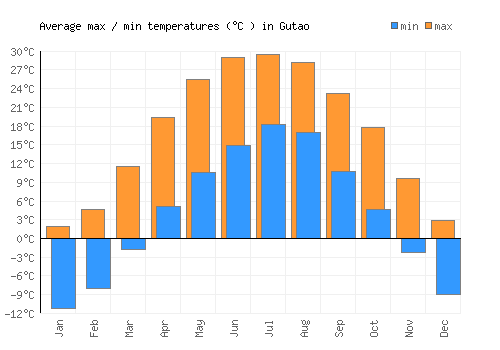 Gutao average minimum / maximum temperatures (Celsius)