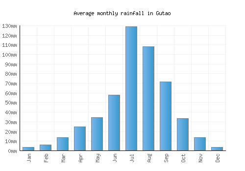 Gutao monthly rainfall chart (mm)
