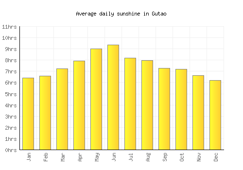 Gutao average daily sunshine chart
