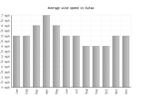 Gutao average winspeed by month (mph)