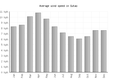 Gutao average winspeed by month (km/h)