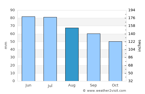 Gütersloh average rain in August