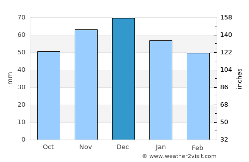 Gütersloh average rain in December