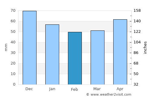 Gütersloh average rain in February