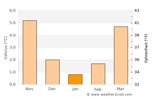 Gütersloh average temperature in January