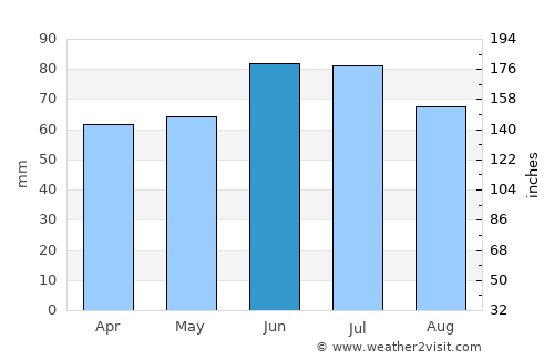 Gütersloh average rain in June