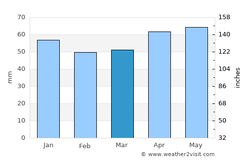 Gütersloh average rain in March