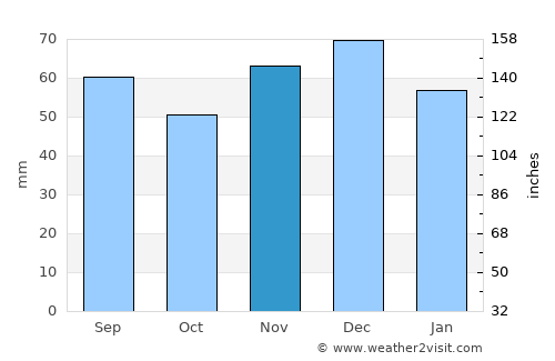 Gütersloh average rain in November