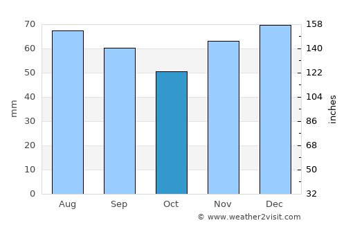Gütersloh average rain in October