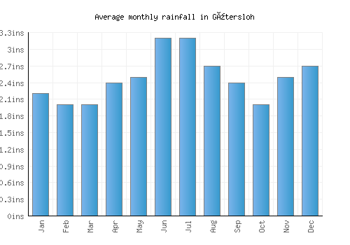 Gütersloh monthly rainfall chart (inches)