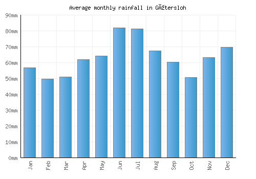 Gütersloh monthly rainfall chart (mm)