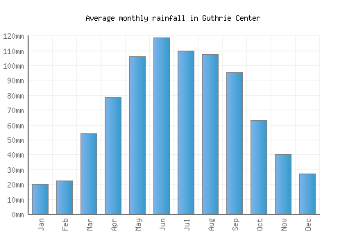 Guthrie Center monthly rainfall chart (mm)