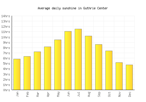 Guthrie Center average daily sunshine chart