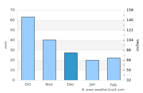 Guthrie Center average rain in December