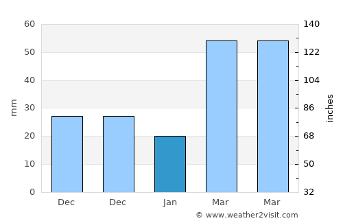 Guthrie Center average rain in January