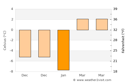 Guthrie Center average temperature in January