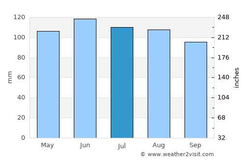 Guthrie Center average rain in July