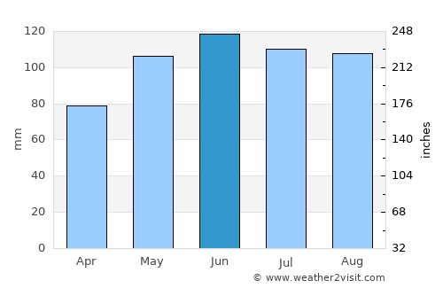Guthrie Center average rain in June