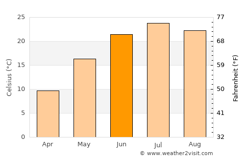 Guthrie Center average temperature in June