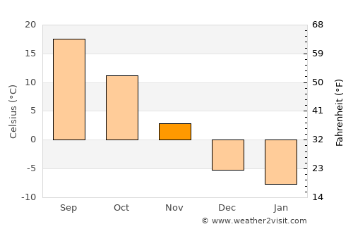 Guthrie Center average temperature in November