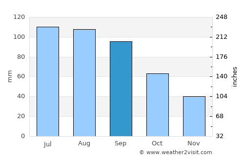 Guthrie Center average rain in September