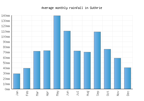 Guthrie monthly rainfall chart (mm)