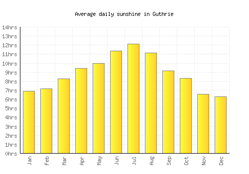 Guthrie average daily sunshine chart