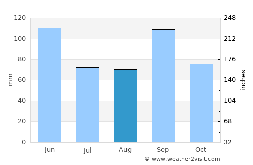 Guthrie average rain in August