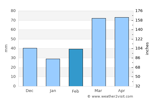 Guthrie average rain in February