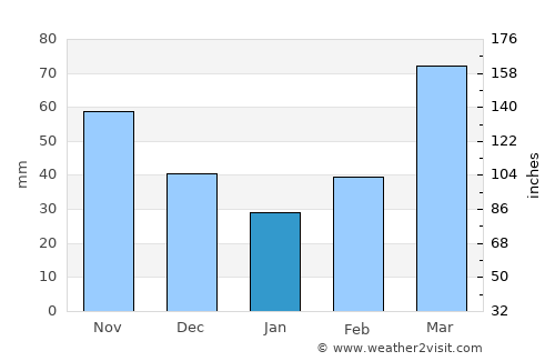 Guthrie average rain in January