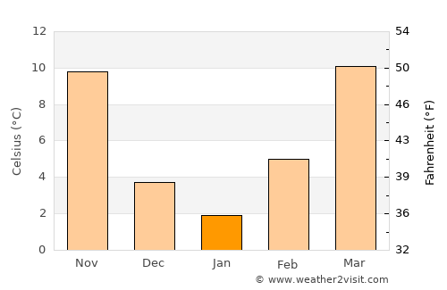 Guthrie average temperature in January
