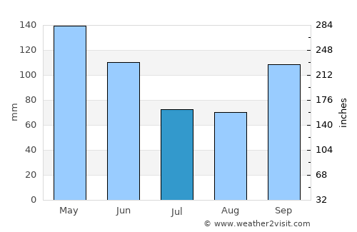 Guthrie average rain in July