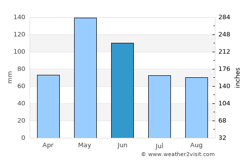 Guthrie average rain in June