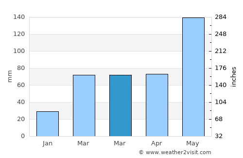 Guthrie average rain in March
