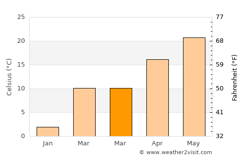 Guthrie average temperature in March