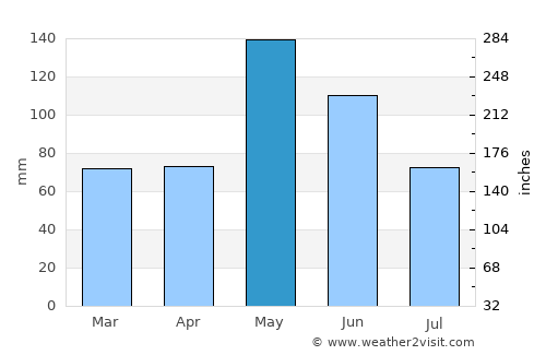 Guthrie average rain in May