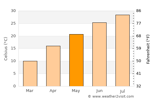 Guthrie average temperature in May