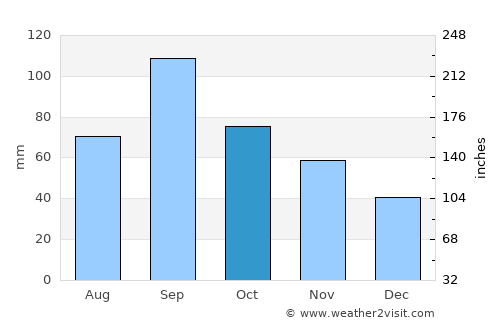 Guthrie average rain in October