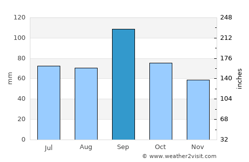 Guthrie average rain in September