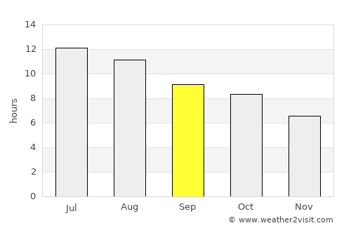 Guthrie average rain in September