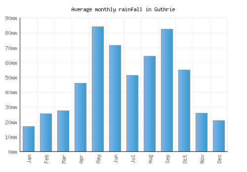 Guthrie monthly rainfall chart (mm)