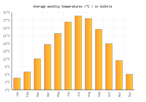 Guthrie average temperature chart (Celsius)