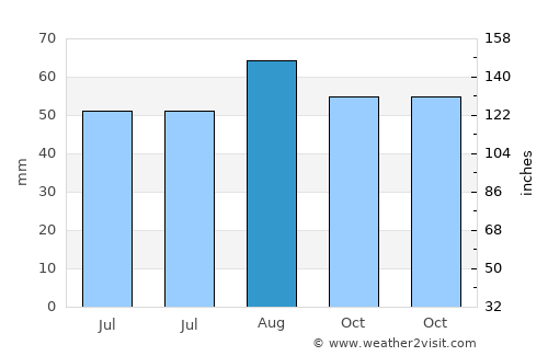 Guthrie average rain in August